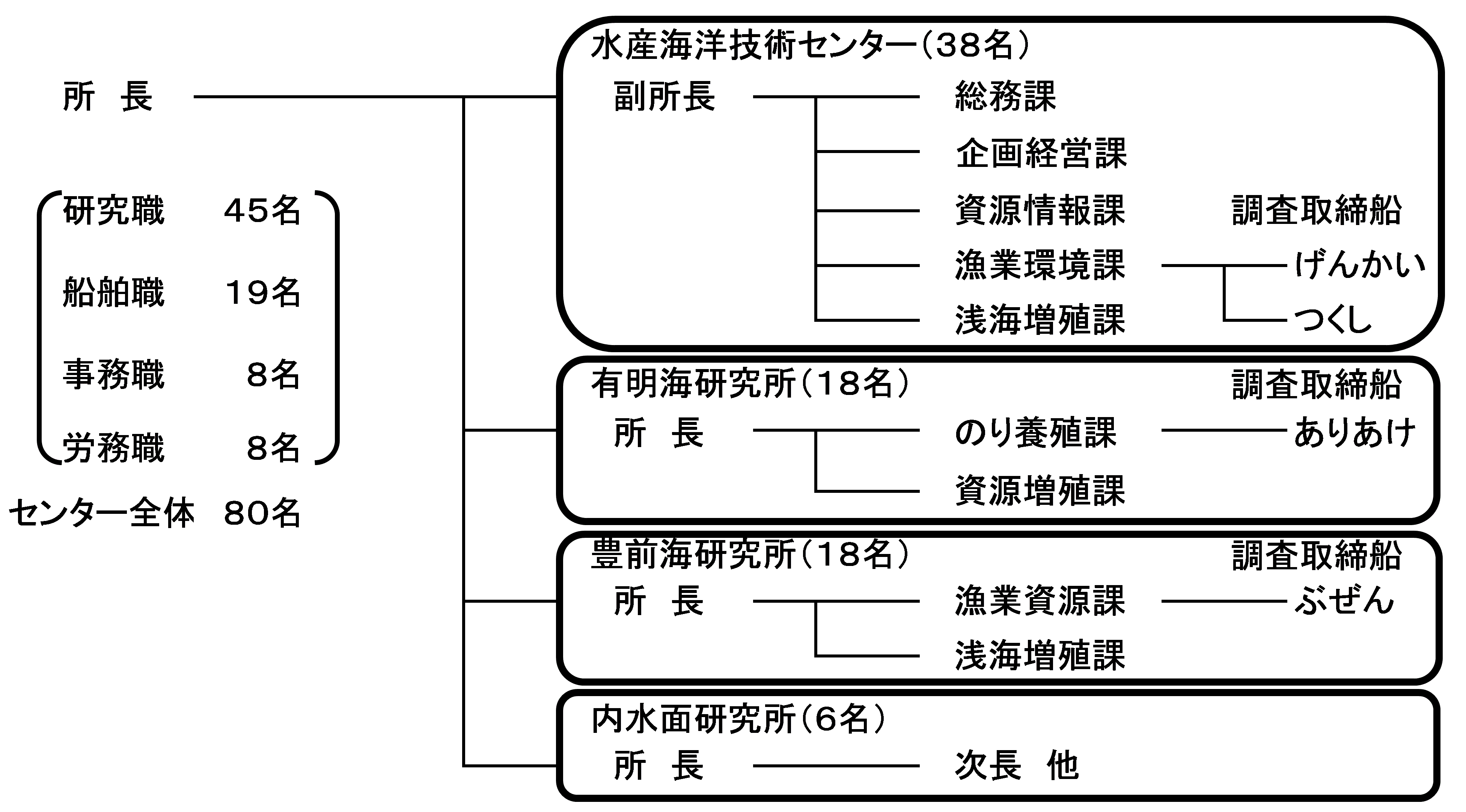 組織図